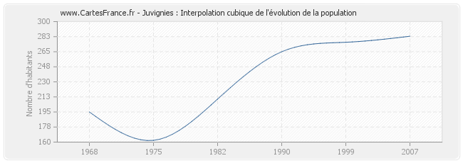 Juvignies : Interpolation cubique de l'évolution de la population