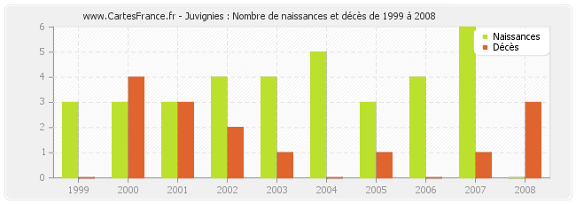 Juvignies : Nombre de naissances et décès de 1999 à 2008