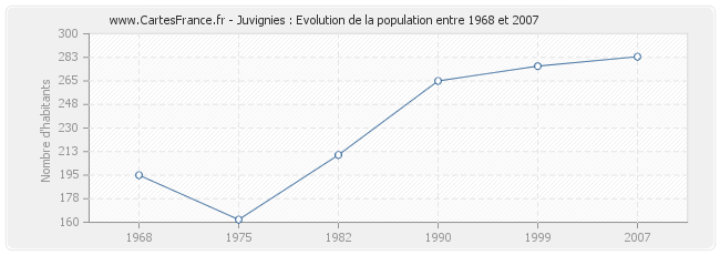 Population Juvignies