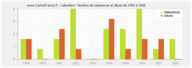 Laberlière : Nombre de naissances et décès de 1999 à 2008