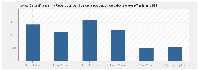 Répartition par âge de la population de Laboissière-en-Thelle en 1999