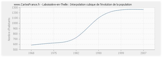 Laboissière-en-Thelle : Interpolation cubique de l'évolution de la population