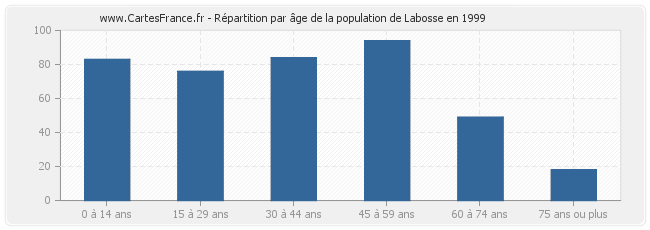 Répartition par âge de la population de Labosse en 1999