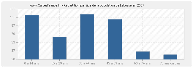 Répartition par âge de la population de Labosse en 2007