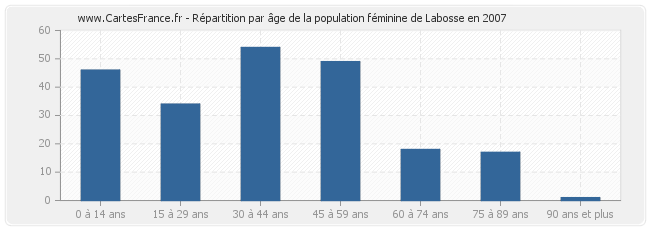 Répartition par âge de la population féminine de Labosse en 2007