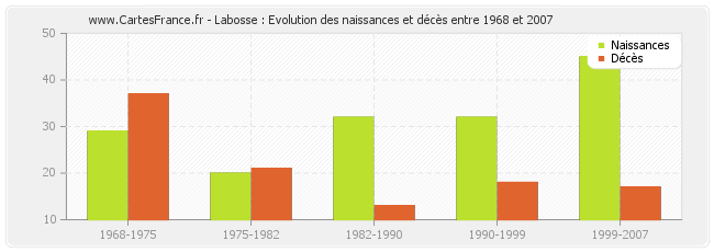 Labosse : Evolution des naissances et décès entre 1968 et 2007