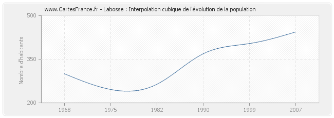 Labosse : Interpolation cubique de l'évolution de la population