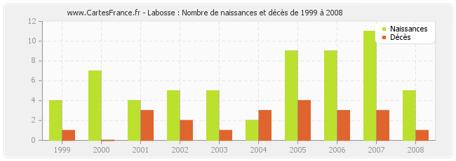 Labosse : Nombre de naissances et décès de 1999 à 2008