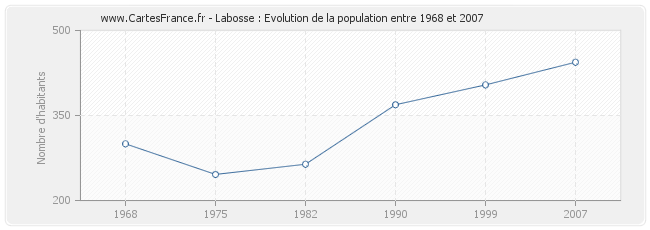 Population Labosse