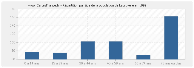 Répartition par âge de la population de Labruyère en 1999