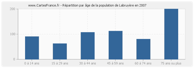 Répartition par âge de la population de Labruyère en 2007