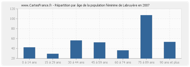 Répartition par âge de la population féminine de Labruyère en 2007