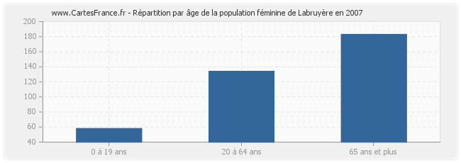 Répartition par âge de la population féminine de Labruyère en 2007