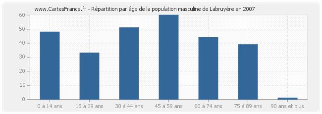 Répartition par âge de la population masculine de Labruyère en 2007