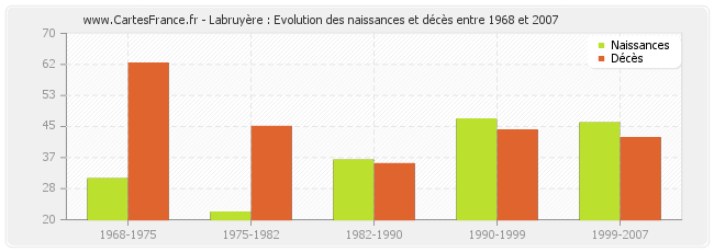 Labruyère : Evolution des naissances et décès entre 1968 et 2007