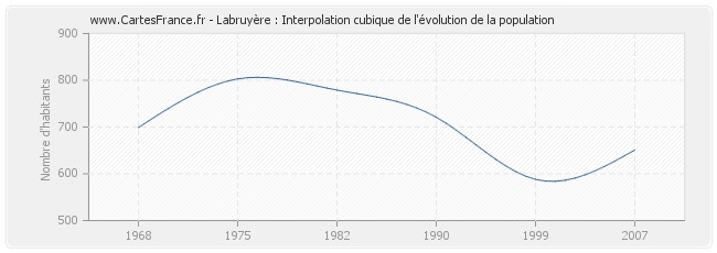 Labruyère : Interpolation cubique de l'évolution de la population
