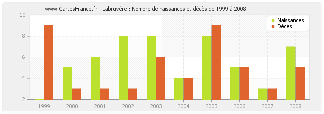 Labruyère : Nombre de naissances et décès de 1999 à 2008