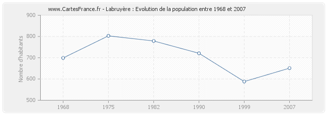 Population Labruyère