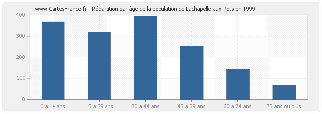 Répartition par âge de la population de Lachapelle-aux-Pots en 1999