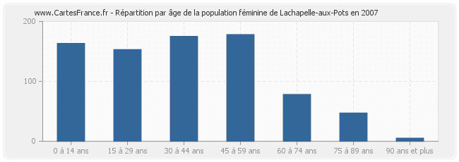 Répartition par âge de la population féminine de Lachapelle-aux-Pots en 2007