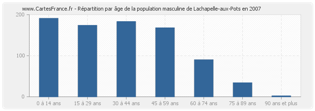 Répartition par âge de la population masculine de Lachapelle-aux-Pots en 2007