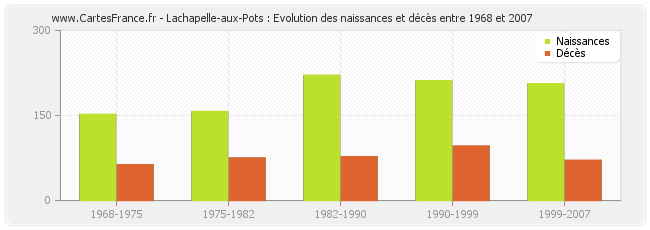 Lachapelle-aux-Pots : Evolution des naissances et décès entre 1968 et 2007