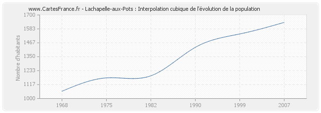Lachapelle-aux-Pots : Interpolation cubique de l'évolution de la population