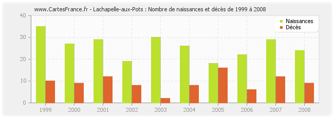Lachapelle-aux-Pots : Nombre de naissances et décès de 1999 à 2008