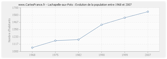 Population Lachapelle-aux-Pots