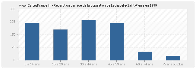 Répartition par âge de la population de Lachapelle-Saint-Pierre en 1999
