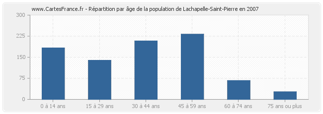 Répartition par âge de la population de Lachapelle-Saint-Pierre en 2007
