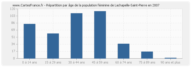 Répartition par âge de la population féminine de Lachapelle-Saint-Pierre en 2007
