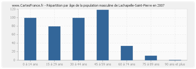 Répartition par âge de la population masculine de Lachapelle-Saint-Pierre en 2007