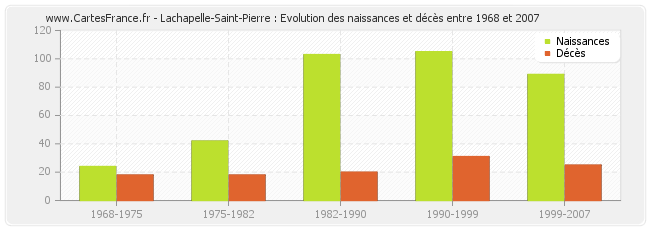 Lachapelle-Saint-Pierre : Evolution des naissances et décès entre 1968 et 2007