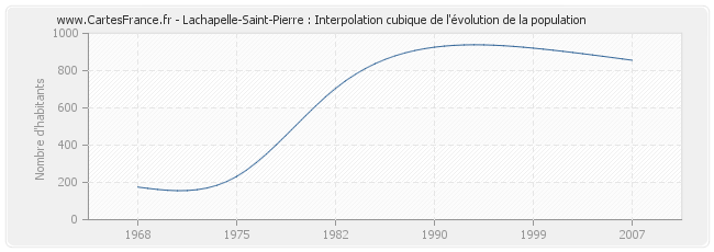 Lachapelle-Saint-Pierre : Interpolation cubique de l'évolution de la population