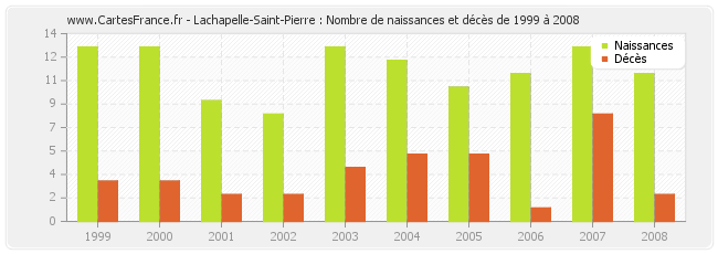 Lachapelle-Saint-Pierre : Nombre de naissances et décès de 1999 à 2008