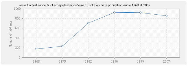 Population Lachapelle-Saint-Pierre