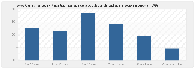 Répartition par âge de la population de Lachapelle-sous-Gerberoy en 1999
