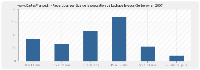Répartition par âge de la population de Lachapelle-sous-Gerberoy en 2007