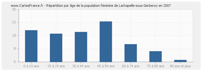 Répartition par âge de la population féminine de Lachapelle-sous-Gerberoy en 2007