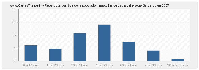 Répartition par âge de la population masculine de Lachapelle-sous-Gerberoy en 2007