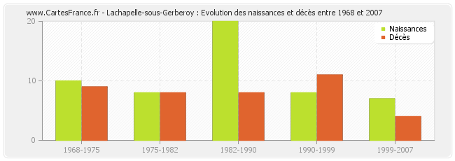 Lachapelle-sous-Gerberoy : Evolution des naissances et décès entre 1968 et 2007