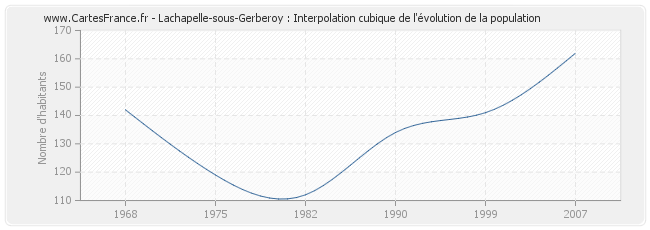 Lachapelle-sous-Gerberoy : Interpolation cubique de l'évolution de la population