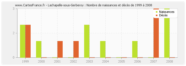 Lachapelle-sous-Gerberoy : Nombre de naissances et décès de 1999 à 2008