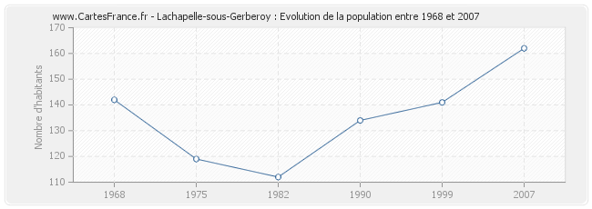 Population Lachapelle-sous-Gerberoy
