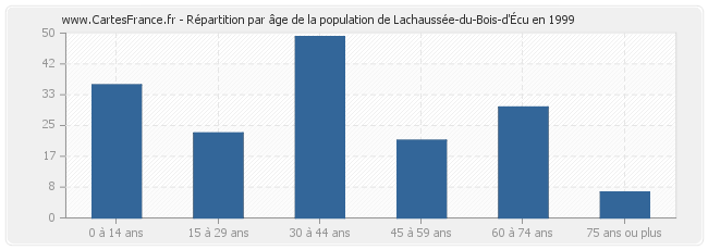 Répartition par âge de la population de Lachaussée-du-Bois-d'Écu en 1999