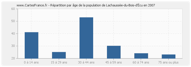 Répartition par âge de la population de Lachaussée-du-Bois-d'Écu en 2007