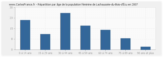 Répartition par âge de la population féminine de Lachaussée-du-Bois-d'Écu en 2007