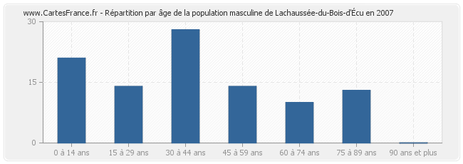 Répartition par âge de la population masculine de Lachaussée-du-Bois-d'Écu en 2007