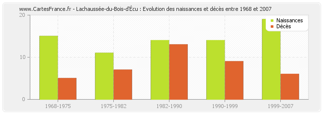 Lachaussée-du-Bois-d'Écu : Evolution des naissances et décès entre 1968 et 2007